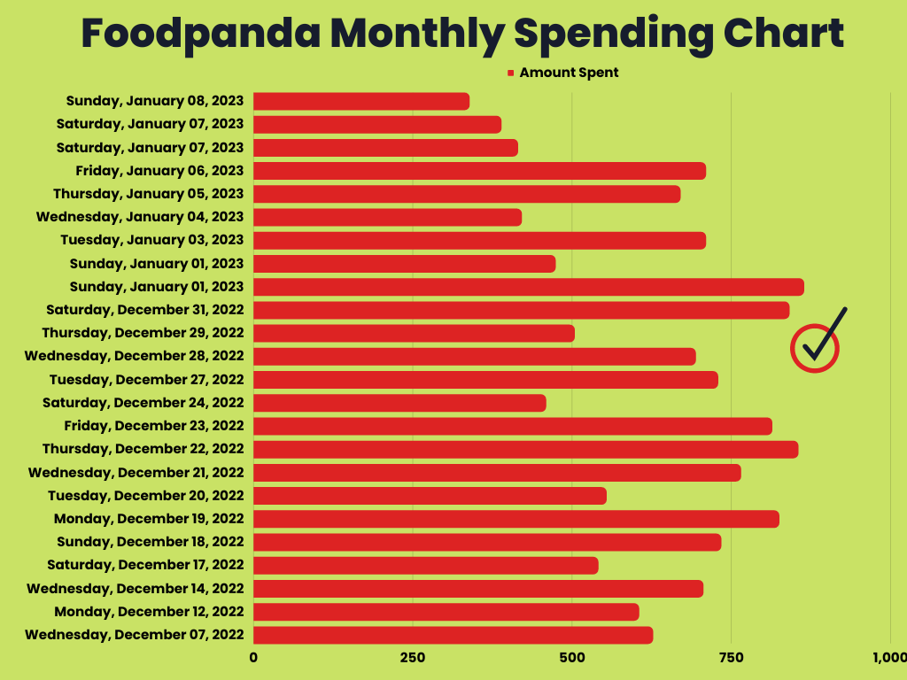 Foodpanda Monthly Spending Chart