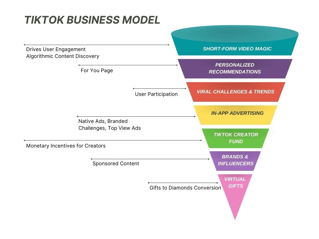 How TikTok Makes Money: Unveiling the Lucrative Business Model Behind TikTok's Success